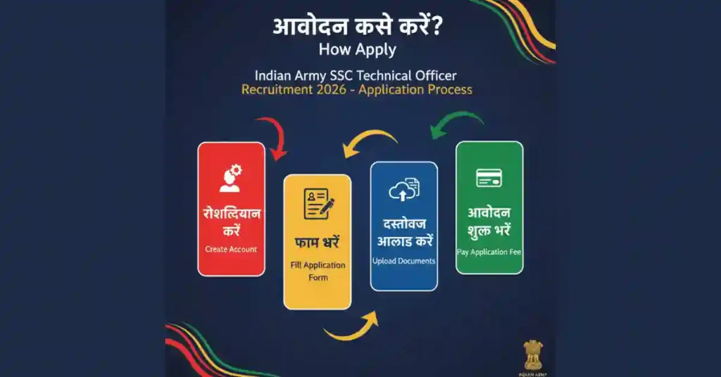Indian Army SSC Tech Recruitment 2026 Notification and Salary